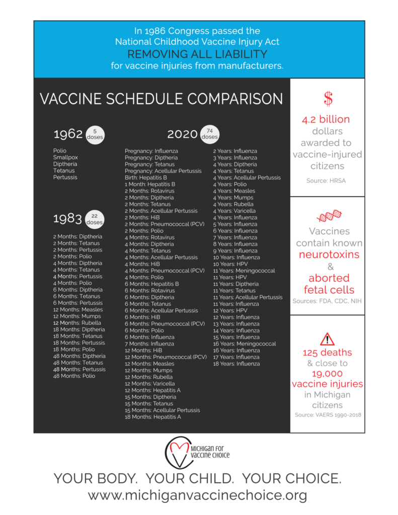 From 5 doses in 1962 to 74 doses in 2020 The childhood vaccine schedule blossomed after the Vaccine Injury Act was passed in 1986 that removed liability from manufacturers for any vaccine on the CDC recommended childhood schedule.